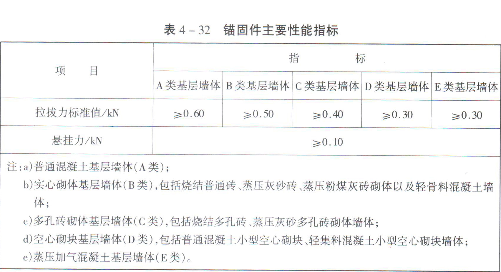 保温装饰一体板锚固件性能指标