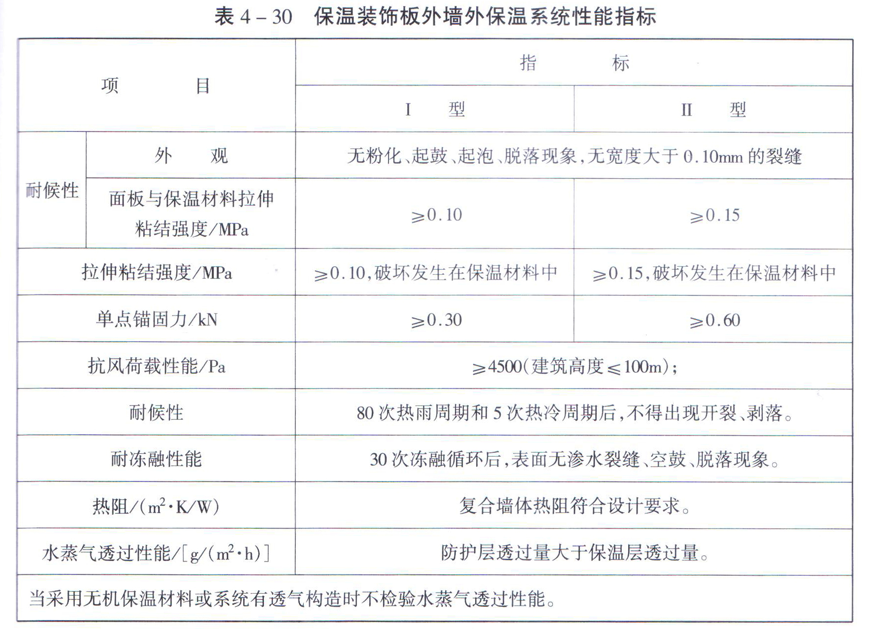 保温装饰一体板性能指标