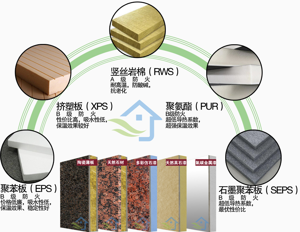 保温装饰一体板类型